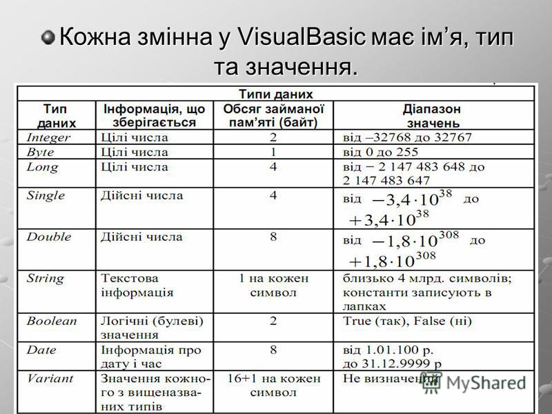 Кожна змінна у VisualBasic має імя, тип та значення.