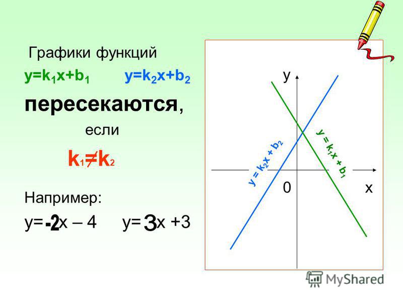 Взаимное расположение графиков линейных функций 7 класс мордкович презентация