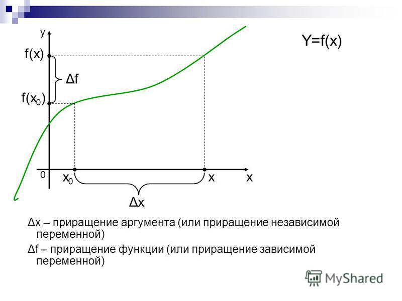 Приращение функции и приращение аргумента презентация