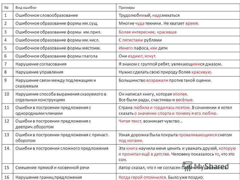 Какие бывают ошибки в русском языке - Вопросы и ответы