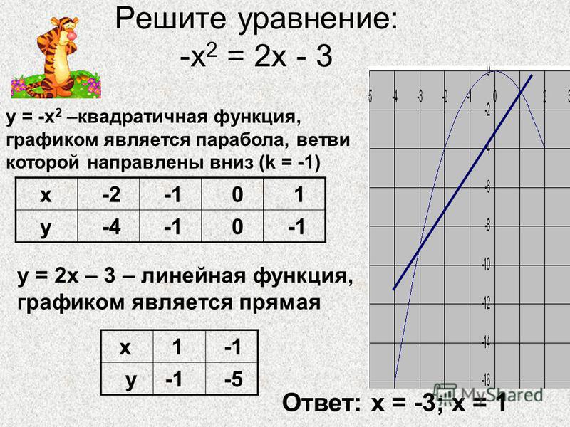 Решите уравнение: -х 2 = 2 х - 3 х 1 у -5 х -2 0 1 у -4 0 у = -х 2 –квадратичная функция, графиком является парабола, ветви которой направлены вниз (k = -1) у = 2 х – 3 – линейная функция, графиком является прямая Ответ: х = -3; х = 1