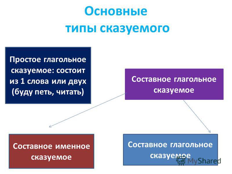 Контрольная работа типы сказуемого 8 класс