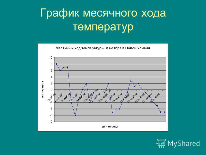 Диаграмма изменения температуры