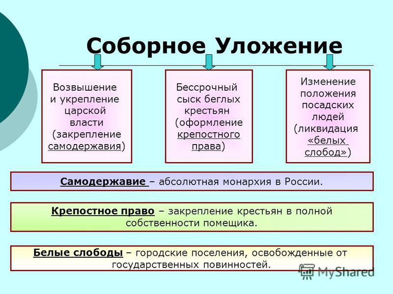 Реферат: Кодификация и систематизация русского права: Соборное уложение - начало XX века