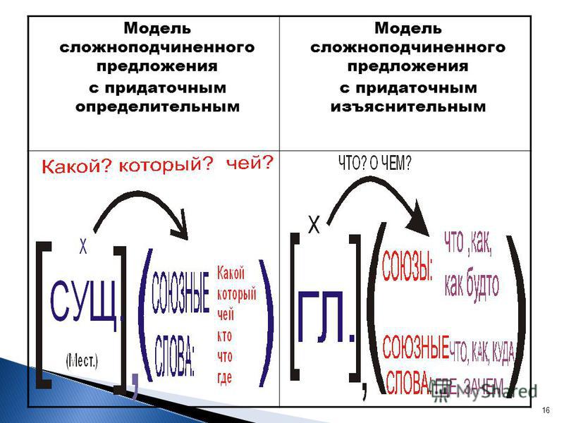 Сложноподчиненное предложение и их схемы Сложноподчиненное предложение и их схемы