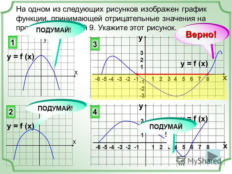 На одном из следующих рисунков изображен график функции, принимающей отрицательные значения на промежутке длиной 9. Укажите этот рисунок. 2 1 х х у ПОДУМАЙ! у -2 -3 y = f (x) 1 2 3 4 5 6 7 8 -6 -5 -4 -3 -2 -1 y x 3 2 1 3 ПОДУМАЙ! y = f (x) Верно! 1 2