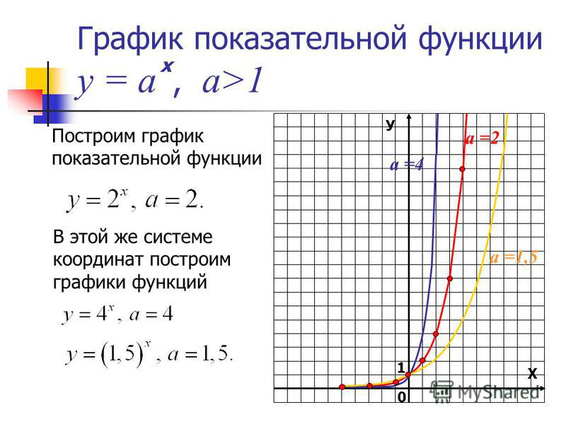 График показательной функции у = а, а>1 Построим график показательной функции В этой же системе координат построим графики функций У Х 1 0 х а =2 а =1,5 а =4