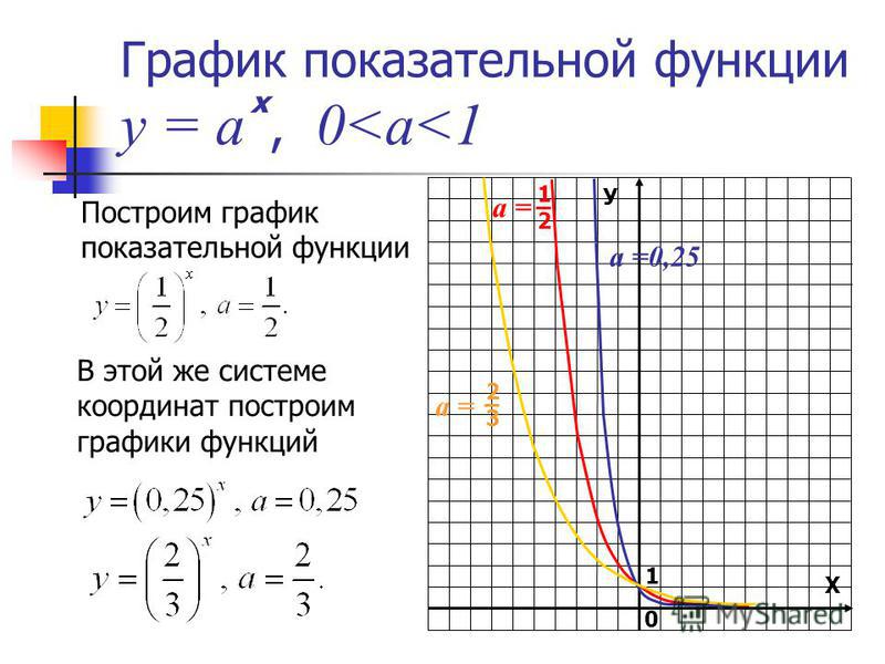 График показательной функции у = а, 0<a<1 Построим график показательной функции В этой же системе координат построим графики функций У Х 1 0 х а =0,25 а = 1212 2323