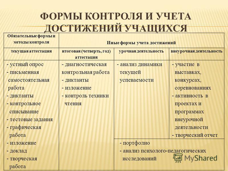 Письменный отчёт о способах учёта достижений и развития качеств обучающихся Перечень действующих НПА - Администрация муниципального