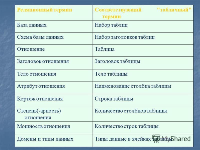 Впишите соответствующий термин в таблицу