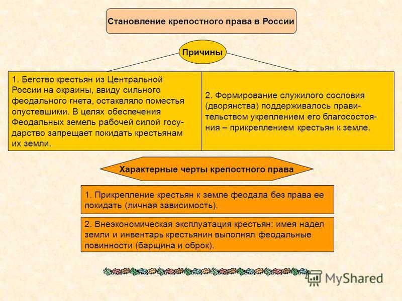 Курсовая работа: Складывание сословно-представительной монархии в России