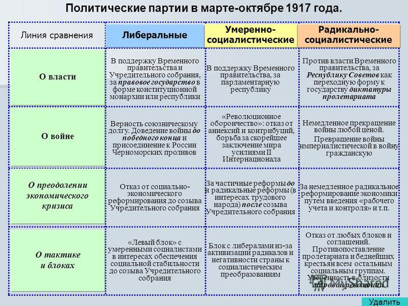 Шпаргалка: Россия в 1917 г. Политическое развитие. Хроника событий