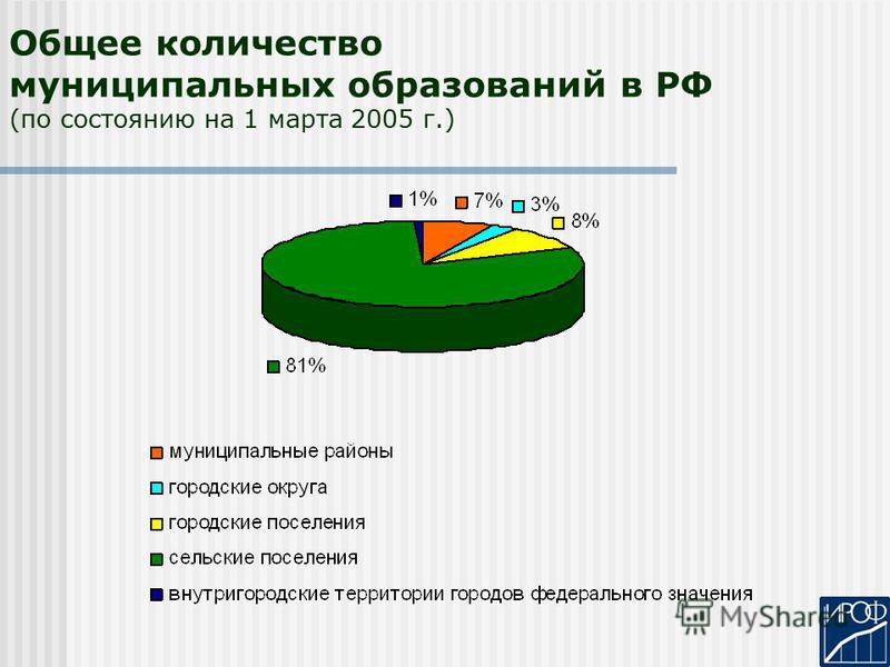 Общее количество муниципальных образований в РФ (по состоянию на 1 марта 2005 г.)