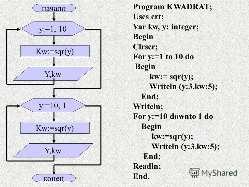 начало y:=1, 10 Kw:=sqr(y) Y,kw конец y:=10, 1 Kw:=sqr(y) Y,kw Program KWADRAT; Uses crt; Var kw, y: integer; Begin Clrscr; For y:=1 to 10 do Begin kw:= sqr(y); Writeln (y:3,kw:5); End; Writeln; For y:=10 downto 1 do Begin kw:=sqr(y); Writeln (y:3,kw