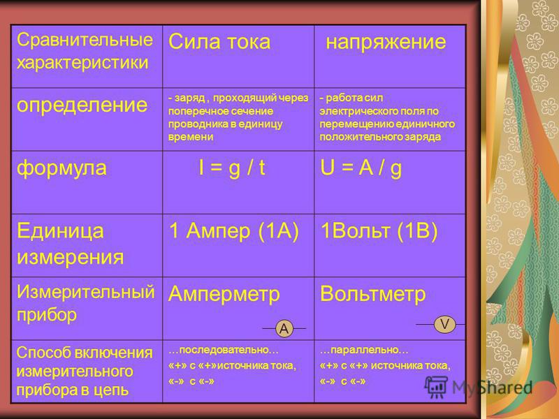 Характеристики электрического тока таблица