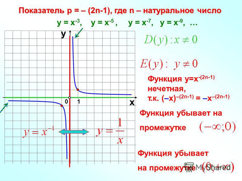 Функция убывает на промежутке Показатель р = – (2n-1), где n – натуральное число 10 х у у = х -3, у = х -5, у = х -7, у = х -9, … Функция у=х -(2n-1) нечетная, т.к. (–х) –(2n-1) = –х –(2n-1) Функция убывает на промежутке
