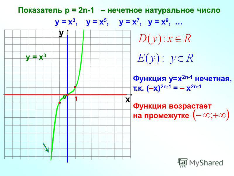 Показатель р = 2n-1 – нечетное натуральное число 1 х у у = х 3, у = х 5, у = х 7, у = х 9, … у = х 3 Функция у=х 2n-1 нечетная, т.к. (–х) 2n-1 = – х 2n-1 0 Функция возрастает на промежутке