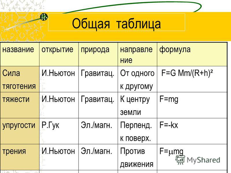 Презентация силы в природе 10 класс физика