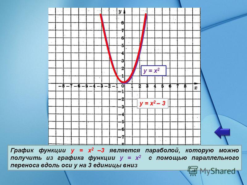 Изобразите график функции y 4x2 На рисунке изображены графики функций f x 2x2 5x 4 и gx ax2 bx c