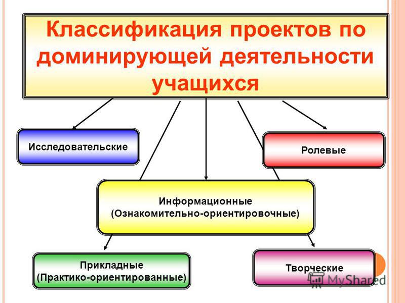 Презентация на тему "Проектная деятельность учащихся в школе" - скачать презента