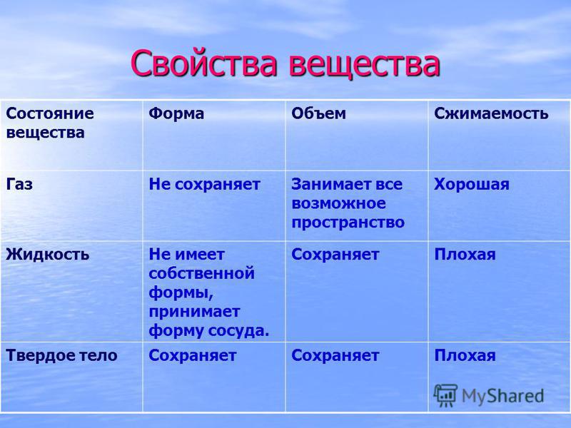 Группа веществ свойства примеры веществ