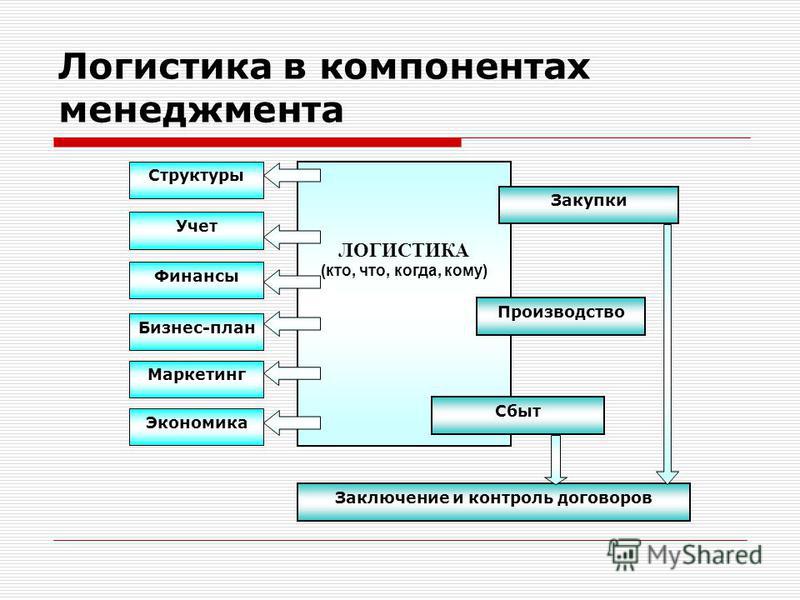 Проект логистике по логистике