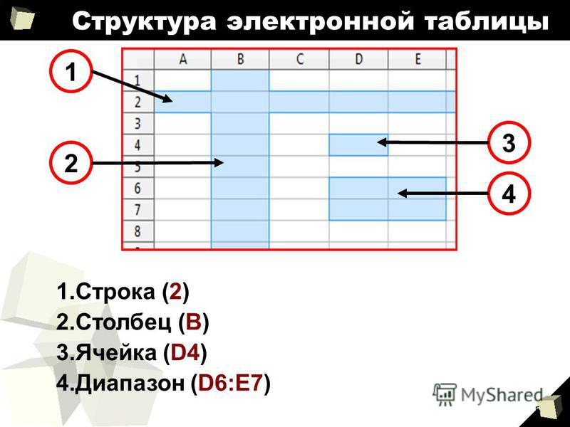5 Структура электронной таблицы 2134 1. Строка (2) 2. Столбец (B) 3. Ячейка (D4) 4. Диапазон (D6:E7)