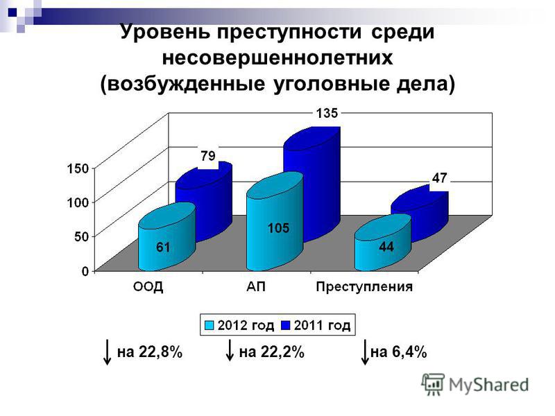 Проект преступность среди подростков 10 класс Диаграмма преступности несовершеннолетних