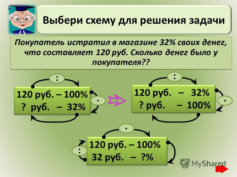 Выбери схему для решения задачи 120 руб. – 100% ? руб. – 32% 120 руб. – 100% ? руб. – 32% :. 120 руб. – 32% ? руб. – 100% 120 руб. – 32% ? руб. – 100% :. 120 руб. – 100% 32 руб. – ?% 120 руб. – 100% 32 руб. – ?%. : Покупатель истратил в магазине 32% 