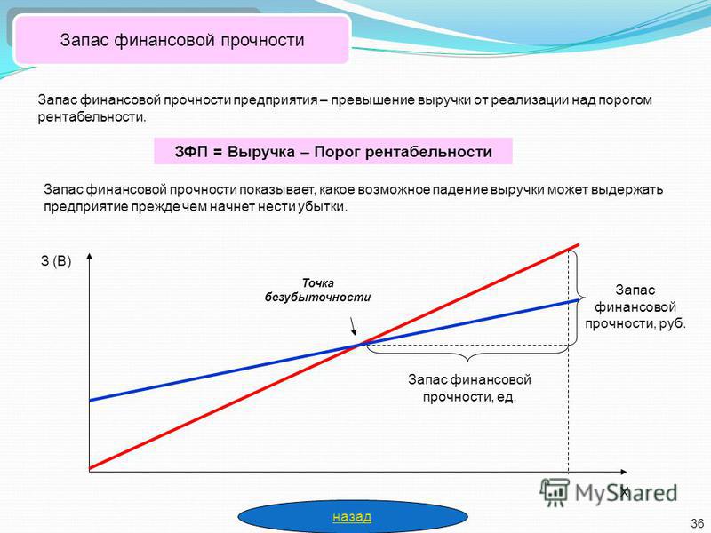 Запас прочности это процентное отношение превышения Запас прочности это процентное отношение превышения