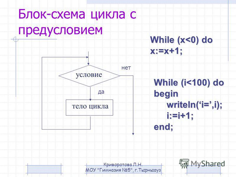Блок-схема цикла с предусловием тело цикла условие да нет While (x<0) do x:=x+1; While (i<100) do begin writeln(i=,i); writeln(i=,i); i:=i+1; i:=i+1;end; Криворотова Л.Н. МОУ Гимназия 5, г.Тырныауз