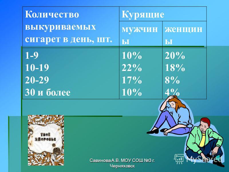 Савинова А.В. МОУ СОШ 3 г. Черняховск Количество выкуриваемых сигарет в день, шт. Курящие мужчин ы женщин ы 1-9 10-19 20-29 30 и более 10% 22% 17% 10% 20% 18% 8% 4%