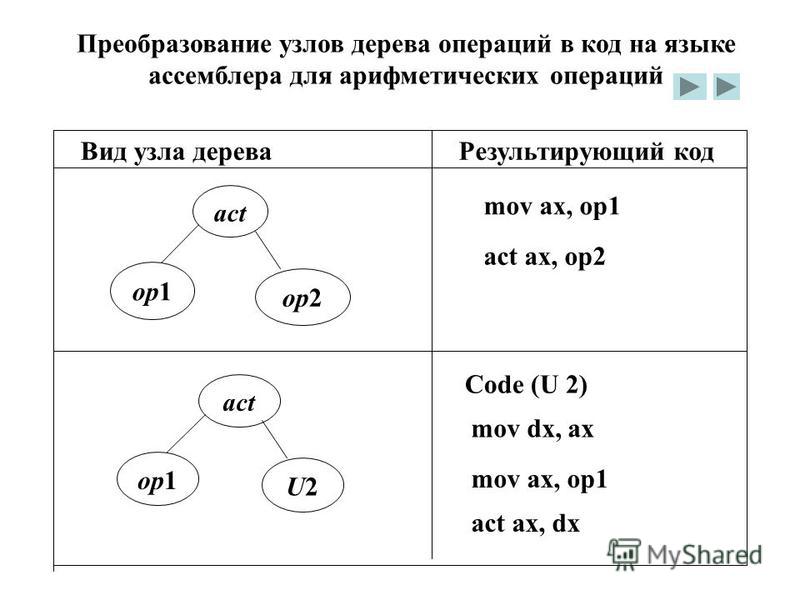 Ассемблер Процессоров Intel скачать