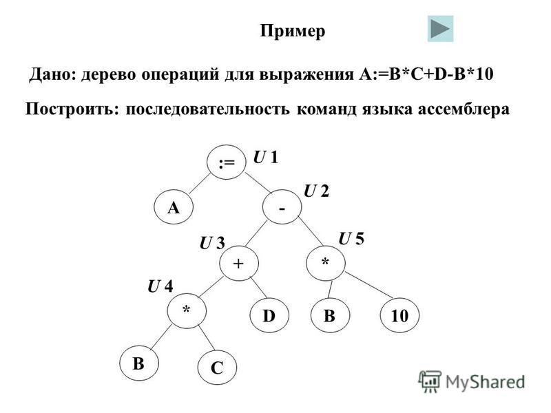 Пример Дано: дерево операций для выражения A:=B*C+D-B*10 Построить: последовательность команд языка ассемблера := A - +* * DB10 B C U 1 U 2 U 3 U 5 U 4