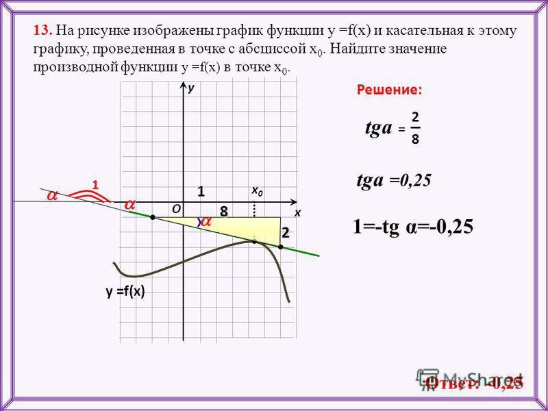 13. На рисунке изображены график функции у =f(x) и касательная к этому графику, проведенная в точке с абсциссой х 0. Найдите значение производной функции у =f(x) в точке х 0. х х 0 х 0 у Решение: O у =f(x) 1 8 2 tga = 1 28 Ответ: -0,25 tga =0,25 1=-t