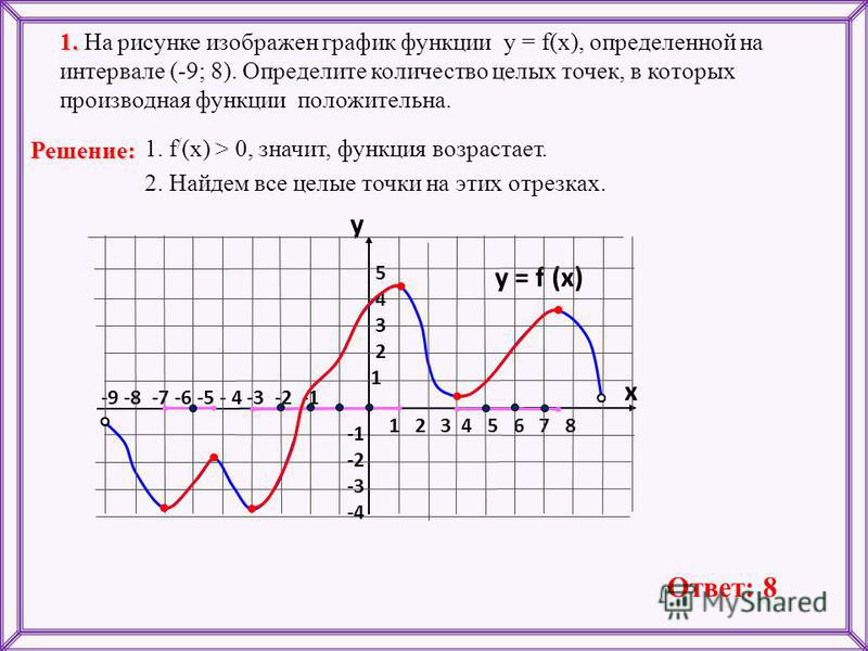 -9 -8 -7 -6 -5 - 4 -3 -2 -1 1 2 3 4 5 6 7 8 1. 1. На рисунке изображен график функции у = f(x), определенной на интервале (-9; 8). Определите количество целых точек, в которых производная функции положительна. y = f (x) y x 5 4 3 2 1 -2 -3 -4 1. f / 