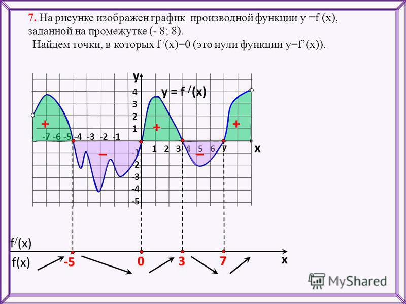 f(x) f / (x) x 7. На рисунке изображен график производной функции у =f (x), заданной на промежутке (- 8; 8). y = f / (x) 1 2 3 4 5 6 7 -7 -6 -5 -4 -3 -2 -1 43214321 -2 -3 -4 -5 y x 7 3 0 -5 Найдем точки, в которых f / (x)=0 (это нули функции у=f(x)).