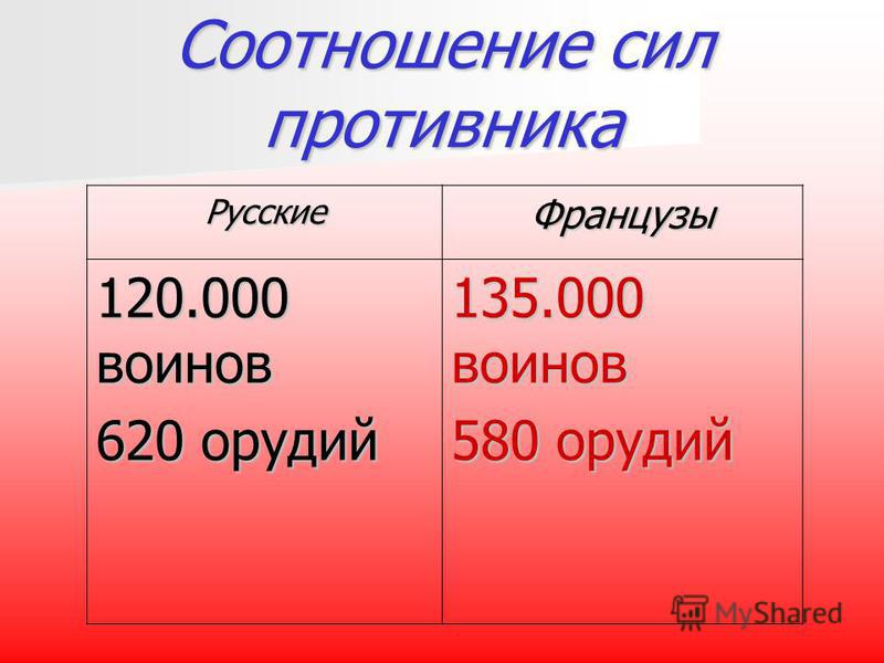 Соотношение сил противника Русские Французы 120.000 воинов 620 орудий 135.000 воинов 580 орудий