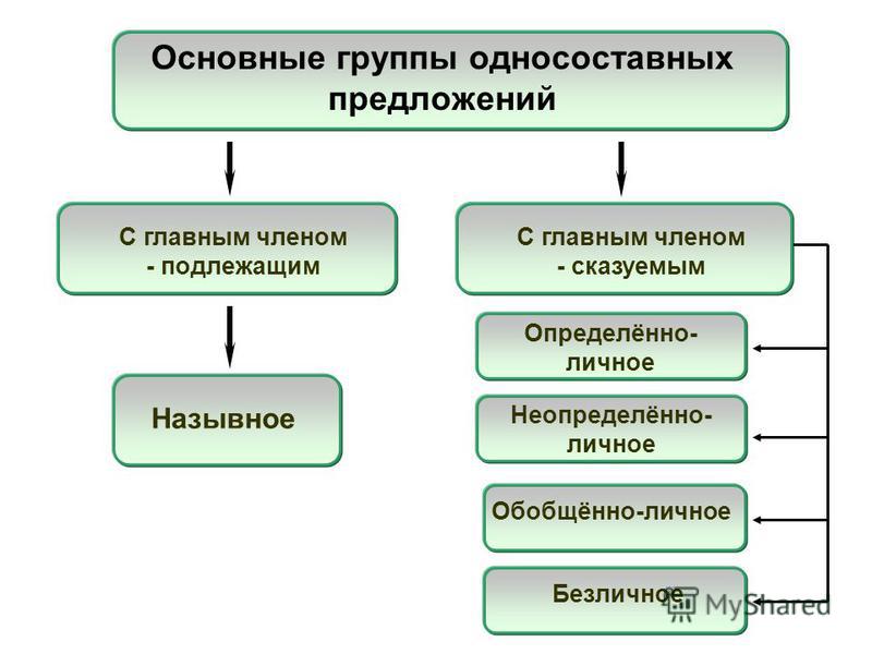 Ксп Правильное Питание Безличные Предложения 8 Класс