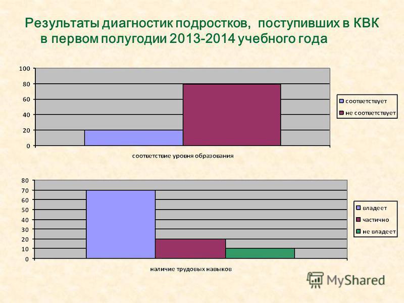 Результаты диагностик подростков, поступивших в КВК в первом полугодии 2013-2014 учебного года