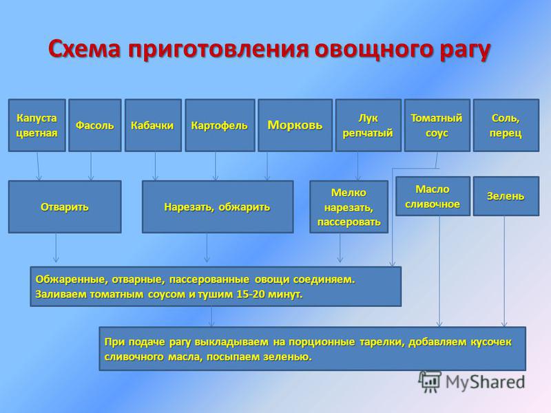Технологические схемы приготовления блюда из овощей Технологические схемы приготовления блюда из овощей