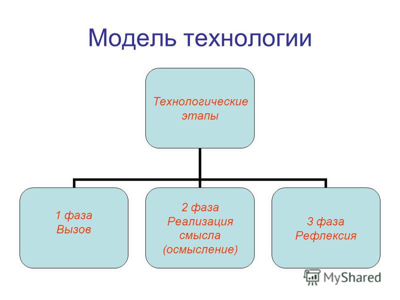 Модель технологии Технологические этапы 1 фаза Вызов 2 фаза Реализация смысла (осмысление) 3 фаза Рефлексия