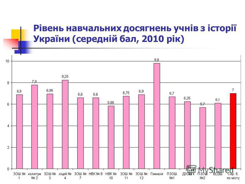 Рівень навчальних досягнень учнів з історії України (середній бал, 2010 рік)