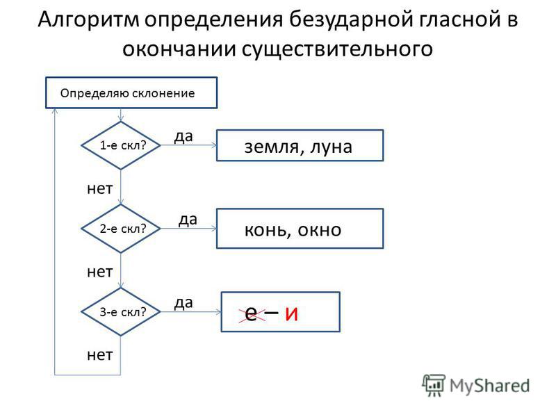 Окончания существительных 4 класс таблица