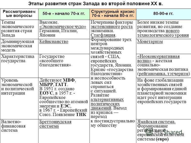 Реферат: Общие черты развития России и Запада в начале ХХ-го века