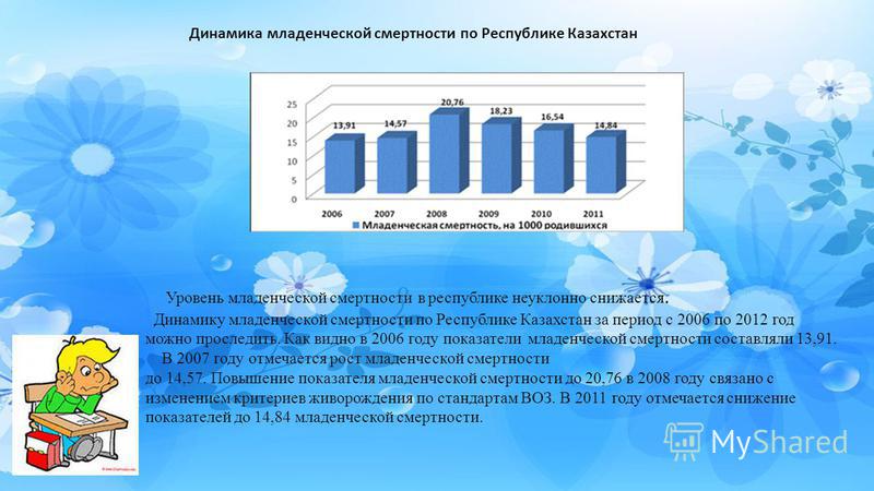 Динамика младенческой смертности по Республике Казахстан Уровень младенческой смертности в республике неуклонно снижается. Динамику младенческой смертности по Республике Казахстан за период с 2006 по 2012 год можно проследить. Как видно в 2006 году п