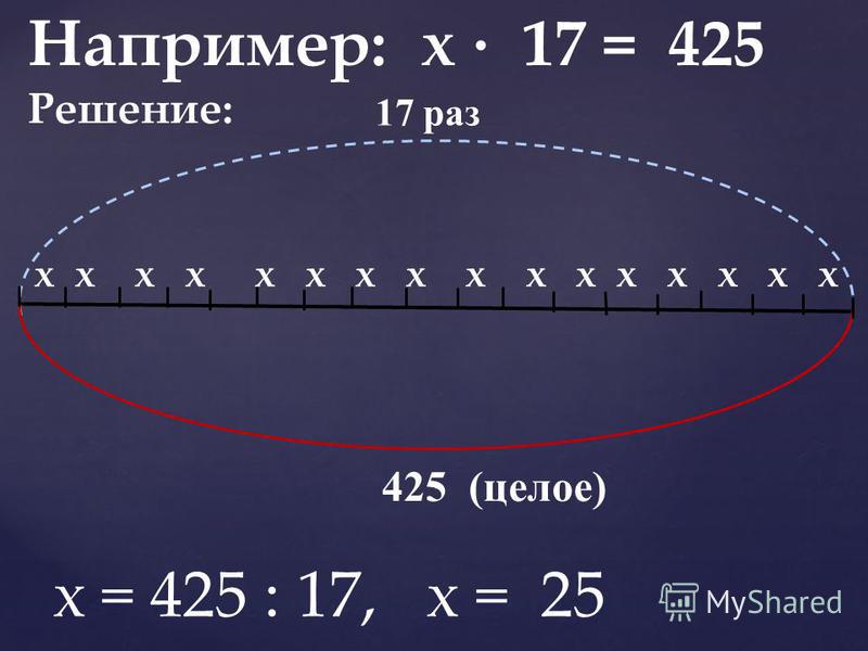 Например: х · 17 = 425 Решение: х х х х х х х х 17 раз 425 (целое) х = 425 : 17, х = 25