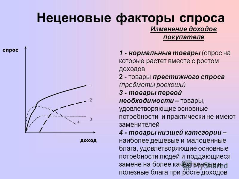 Ценовые и неценовые факторы спроса это, все ткани интернет магазин и можно ли по монитору смотреть тв Ценовые и неценовые факторы спроса это
