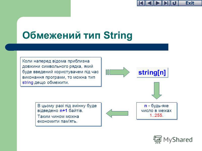Exit Обмежений тип String В цьому разі під змінну буде відведено n+1 байтів. Таким чином можна економити пам'ять. В цьому разі під змінну буде відведено n+1 байтів. Таким чином можна економити пам'ять. Коли наперед відома приблизна довжини символьног