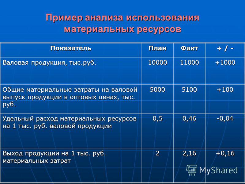 Пример анализа использования материальных ресурсов Показатель План Факт + / - Валовая продукция, тыс.руб. 1000011000+1000 Общие материальные затраты на валовой выпуск продукции в оптовых ценах, тыс. руб. 50005100+100 Удельный расход материальных ресу